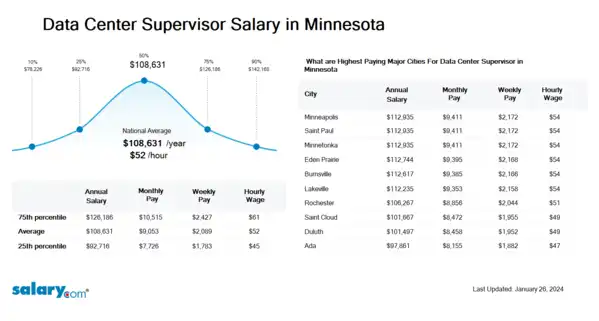 Data Center Supervisor Salary in Minnesota