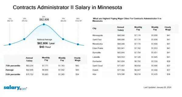 Contracts Administrator II Salary in Minnesota