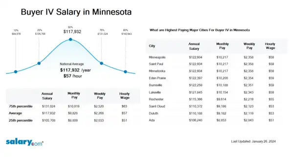 Buyer IV Salary in Minnesota
