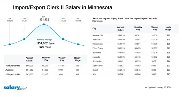 Import/Export Clerk II Salary in Minnesota