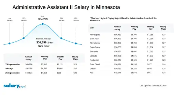 Administrative Assistant II Salary in Minnesota