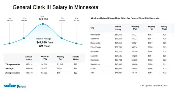 General Clerk III Salary in Minnesota