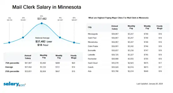 Mail Clerk Salary in Minnesota