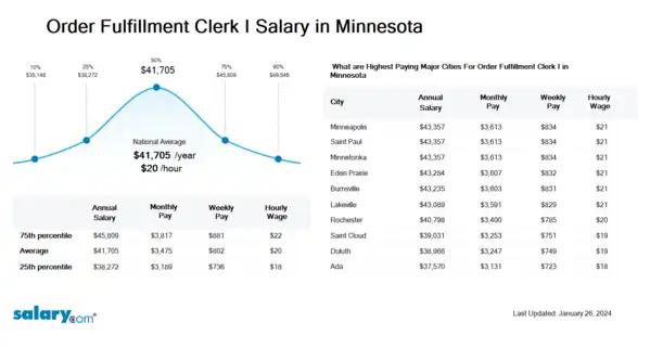 Order Fulfillment Clerk I Salary in Minnesota