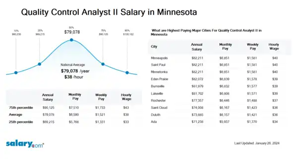 Quality Control Analyst II Salary in Minnesota
