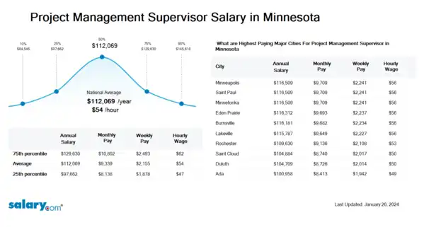Project Management Supervisor Salary in Minnesota