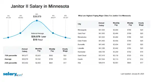 Janitor II Salary in Minnesota