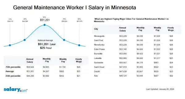 General Maintenance Worker I Salary in Minnesota