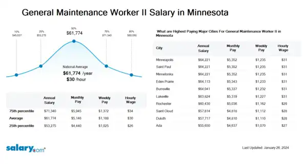 General Maintenance Worker II Salary in Minnesota