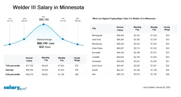 Welder III Salary in Minnesota