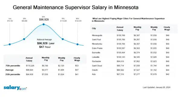General Maintenance Supervisor Salary in Minnesota