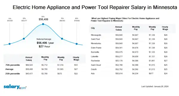 Electric Home Appliance and Power Tool Repairer Salary in Minnesota
