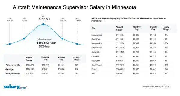 Airframe and Engine Mechanic Supervisor Salary in Minnesota