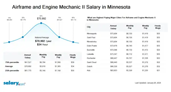 Airframe and Engine Mechanic II Salary in Minnesota