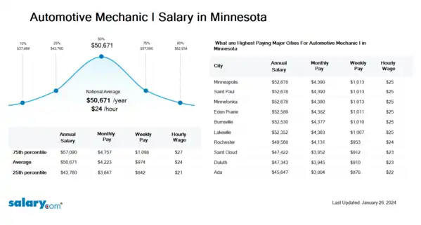 Automotive Mechanic I Salary in Minnesota