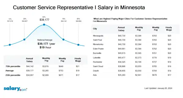 Customer Service Representative I Salary in Minnesota