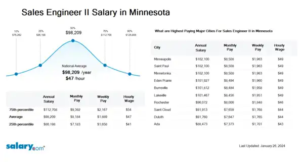 Sales Engineer II Salary in Minnesota