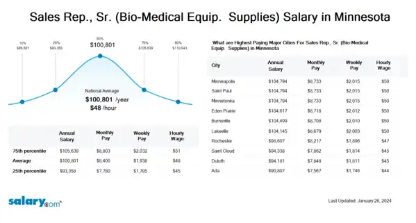 Sales Rep., Sr. (Bio-Medical Equip. & Supplies) Salary in Minnesota