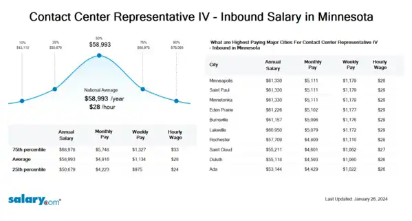 Contact Center Representative IV - Inbound Salary in Minnesota