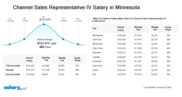 Channel Sales Representative IV Salary in Minnesota