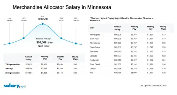 Merchandise Allocator Salary in Minnesota