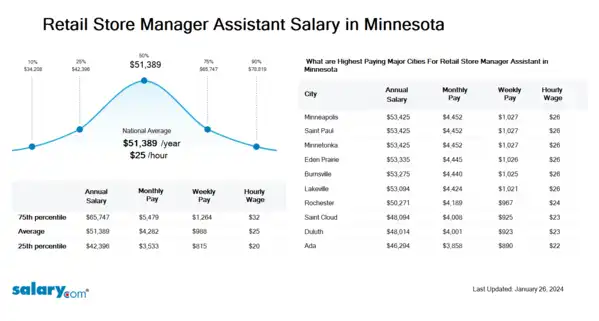 Retail Store Manager Assistant Salary in Minnesota