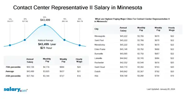 Contact Center Representative II Salary in Minnesota