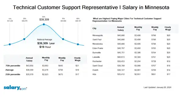 Technical Customer Support Representative I Salary in Minnesota