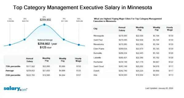 Top Category Management Executive Salary in Minnesota