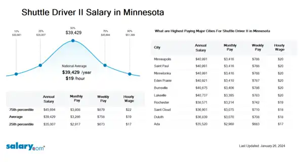 Shuttle Driver II Salary in Minnesota