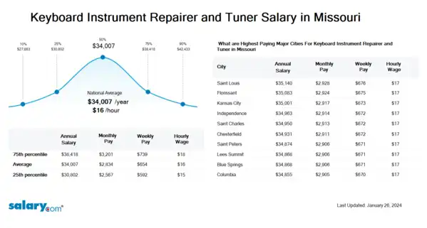 Keyboard Instrument Repairer and Tuner Salary in Missouri