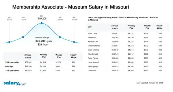 Membership Associate - Museum Salary in Missouri
