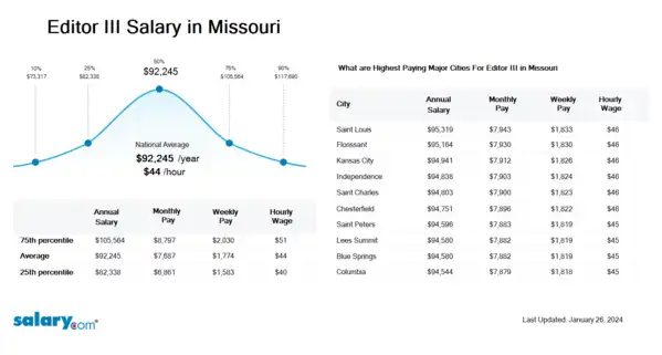 Editor III Salary in Missouri