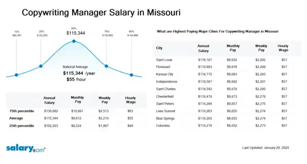 Copywriting Manager Salary in Missouri