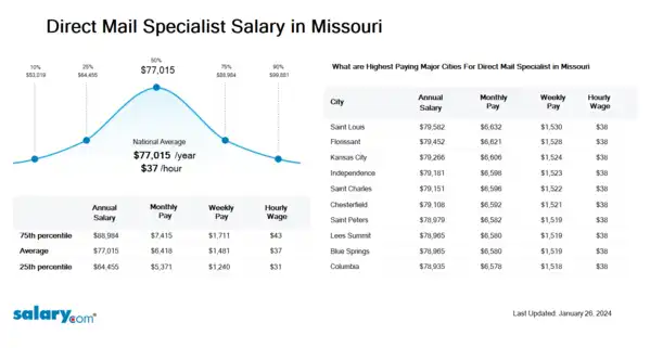 Direct Mail Specialist Salary in Missouri