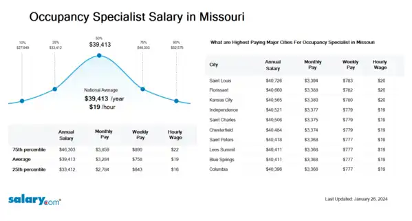 Occupancy Specialist Salary in Missouri