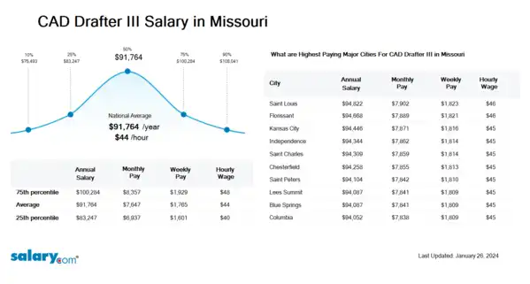 CAD Drafter III Salary in Missouri