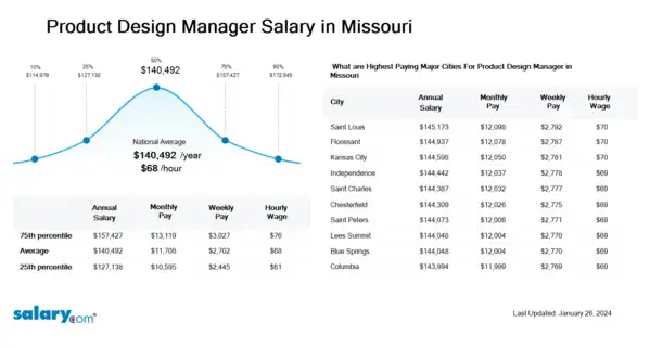 Product Design Manager Salary in Missouri
