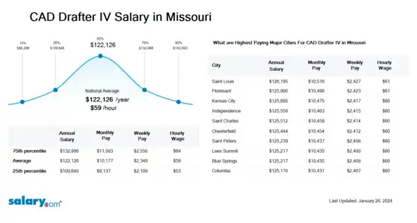 CAD Drafter IV Salary in Missouri