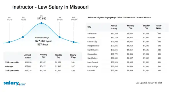 Instructor - Law Salary in Missouri