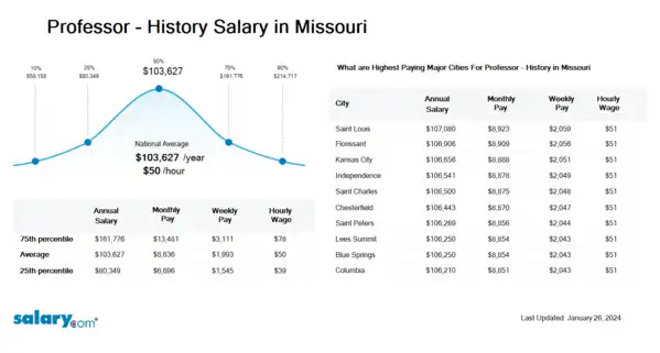 Professor - History Salary in Missouri