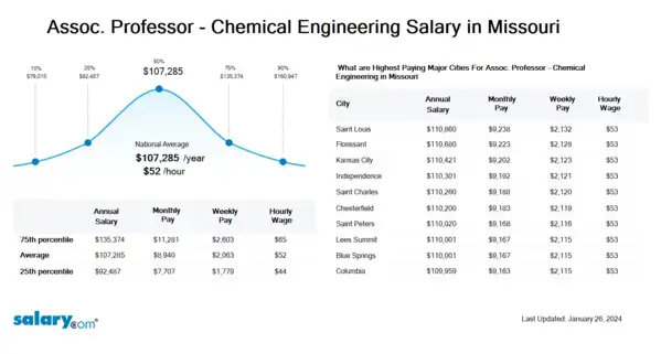 Assoc. Professor - Chemical Engineering Salary in Missouri