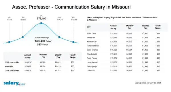 Assoc. Professor - Communication Salary in Missouri