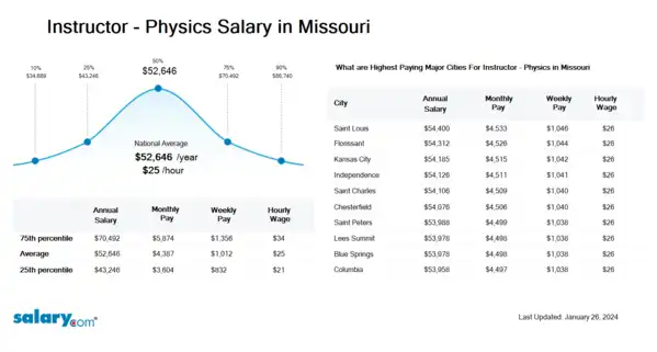 Instructor - Physics Salary in Missouri
