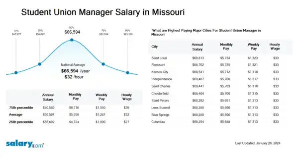 Student Union Manager Salary in Missouri