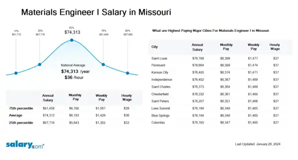 Materials Engineer I Salary in Missouri