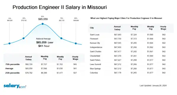Production Engineer II Salary in Missouri