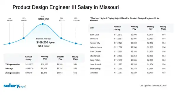 Product Design Engineer III Salary in Missouri
