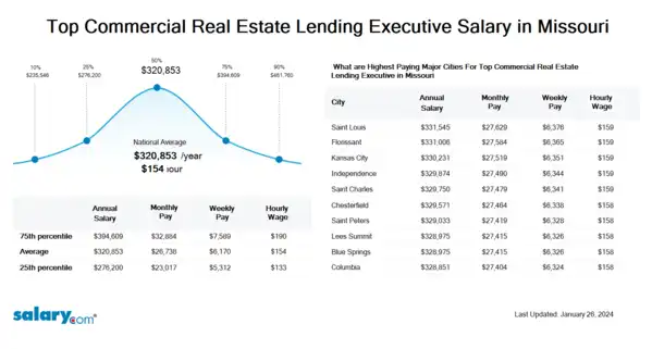 Top Commercial Real Estate Lending Executive Salary in Missouri