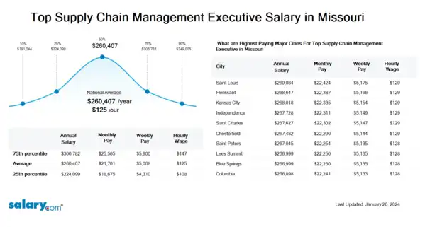 Top Supply Chain Management Executive Salary in Missouri